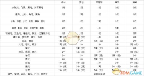 怪物猎人等级怎么升[图2]