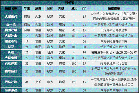 洛克王国怎么进化喷火猿[图2]