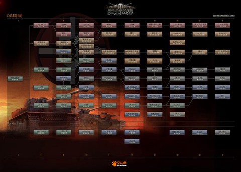 坦克世界新手用什么系
